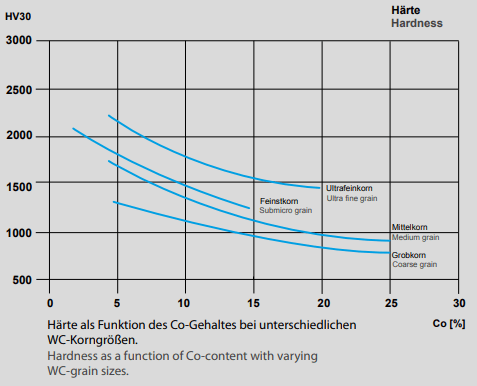 Härte als Funktion des Co-Gehaltes bei unterschiedlichen Hartmetall-Korngrößen.