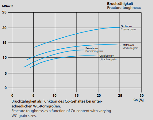 Hartmetall Bruchzähigkeit als Funktion des Co-Gehalts bei verschiedenen Korngrößen Toughness as a function of Co content with different grain sizes.