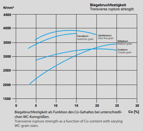 Hartmetall Vorteile - Biegebruchfestigkeit als Funktion des Co-Gehaltes bei unterschiedlichen WC-Korngrößen. Transverse rupture strength as a function of Co-content with varying WC-grain sizes.