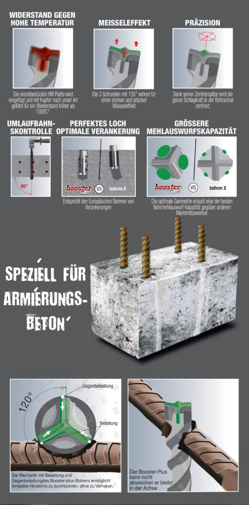 DIAGER Betonbohrer für Armierungsbeton. Diager SDS-Plus Booster mit 3-Schneiden sorgen für eine optimale Kraftverteilung sowie extrem hohe Standzeit. Das PGM Prüfzeichen garantiert optimale Dübel- und Bohrlochgenauigkeit gemäß - ETA Option1, ETAG 029, ETA REBAR! TECHNIK-Depot.at Ihr Partner für Diager Werkzeuge in Österreich!