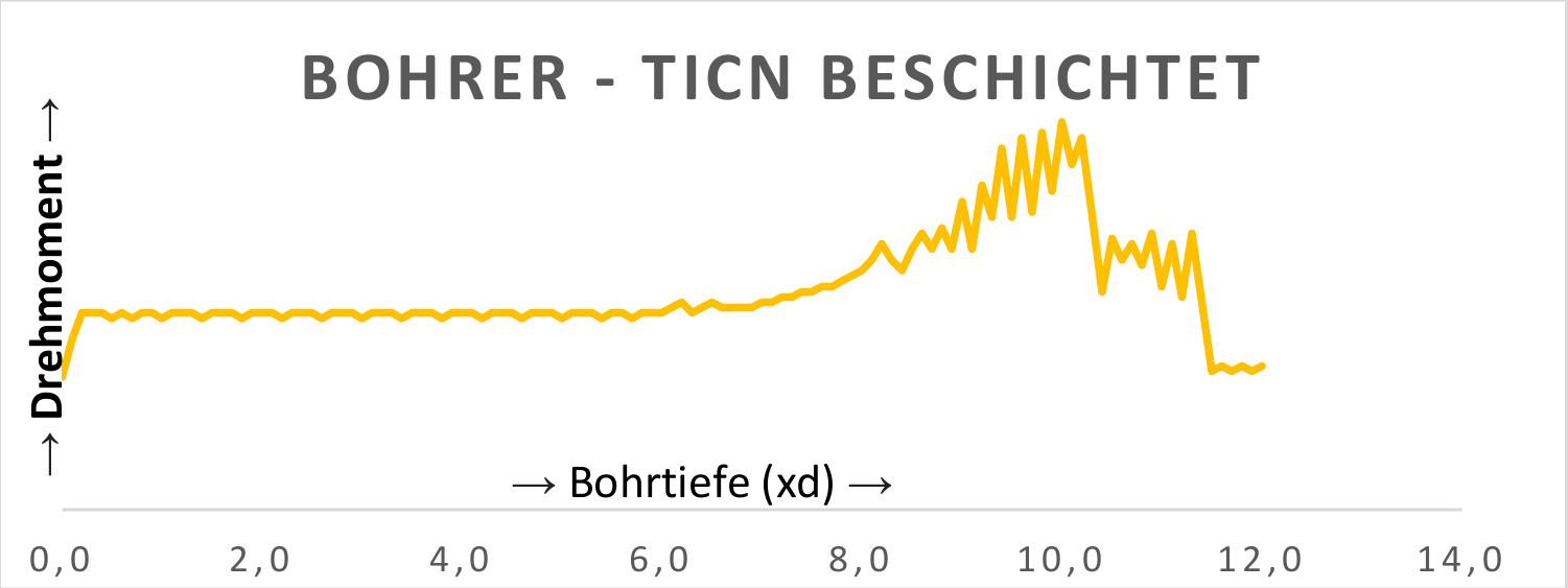 oberflaechenbehandlung-hartmetallbohrer-ticn-beschichtet