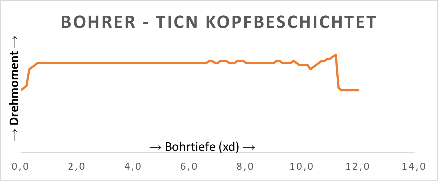 oberflaechenbehandlung-hartmetallbohrer-ticn-kopfbeschichtung